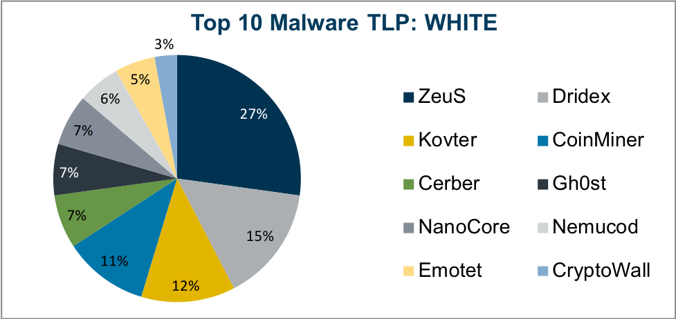 top 10 fonti correlate al malware