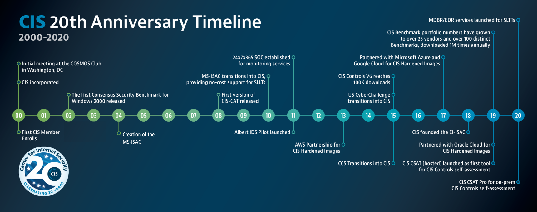 Center-for-Internet-Security-20th-Anniversary-Timeline
