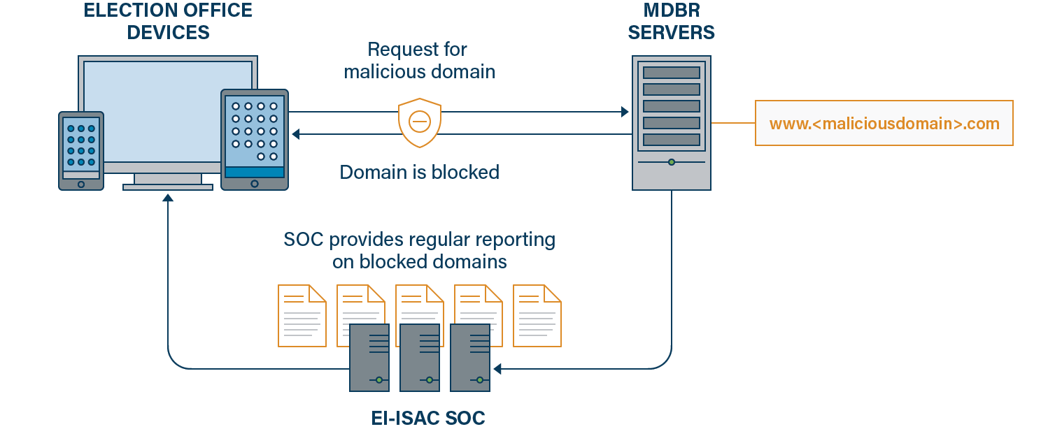 MDBR for Elections offices