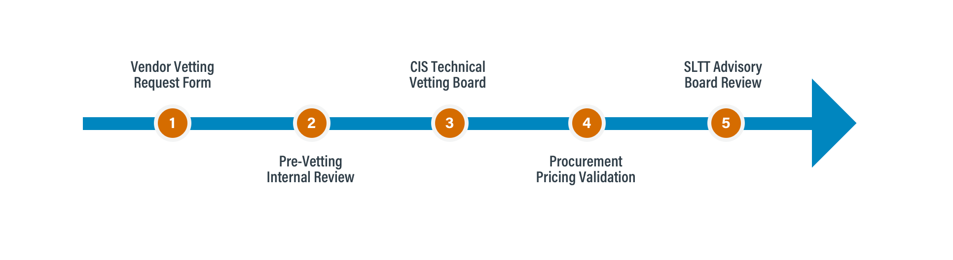 Evaluation Process Chart