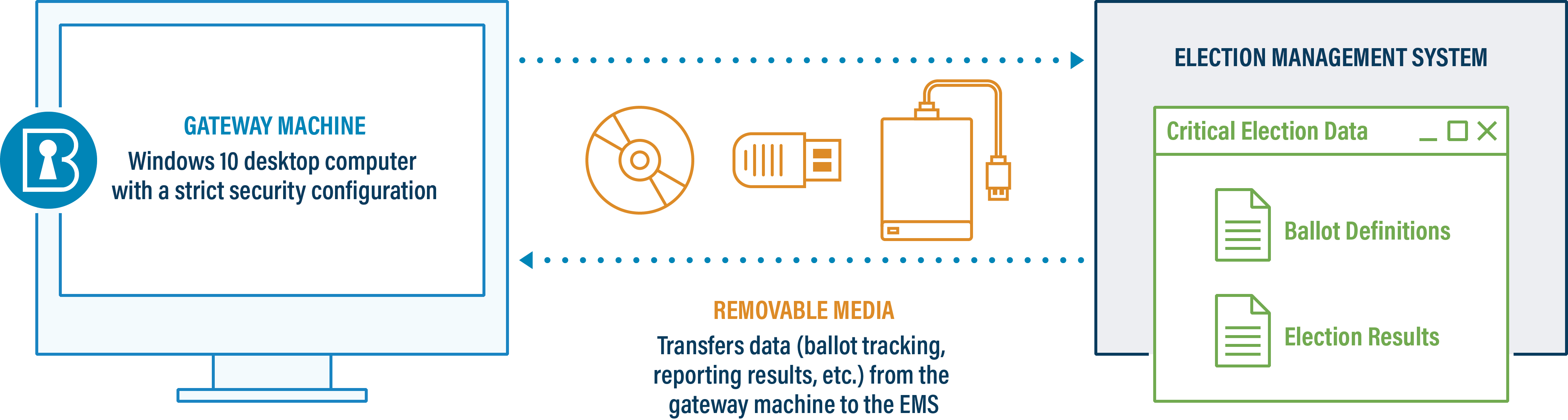 benchmarks ems gateway diagram