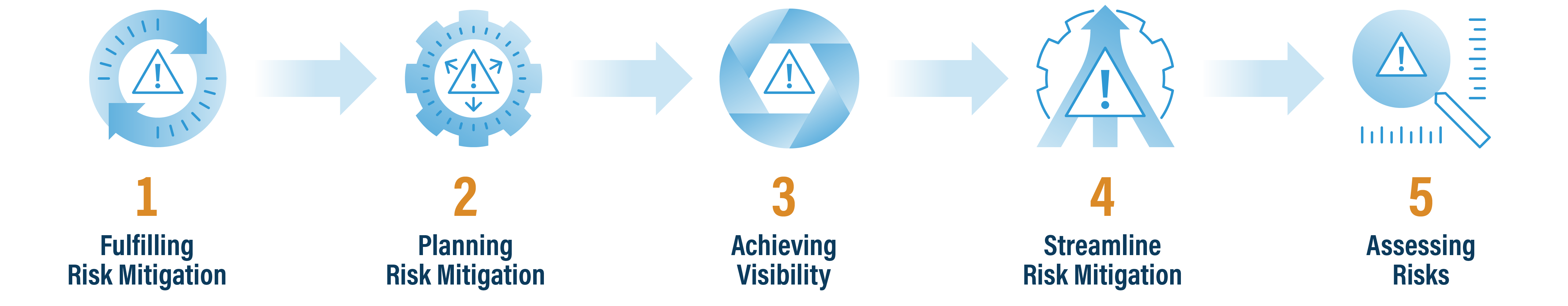 CIS SecureSuite Risk Mitigation Model