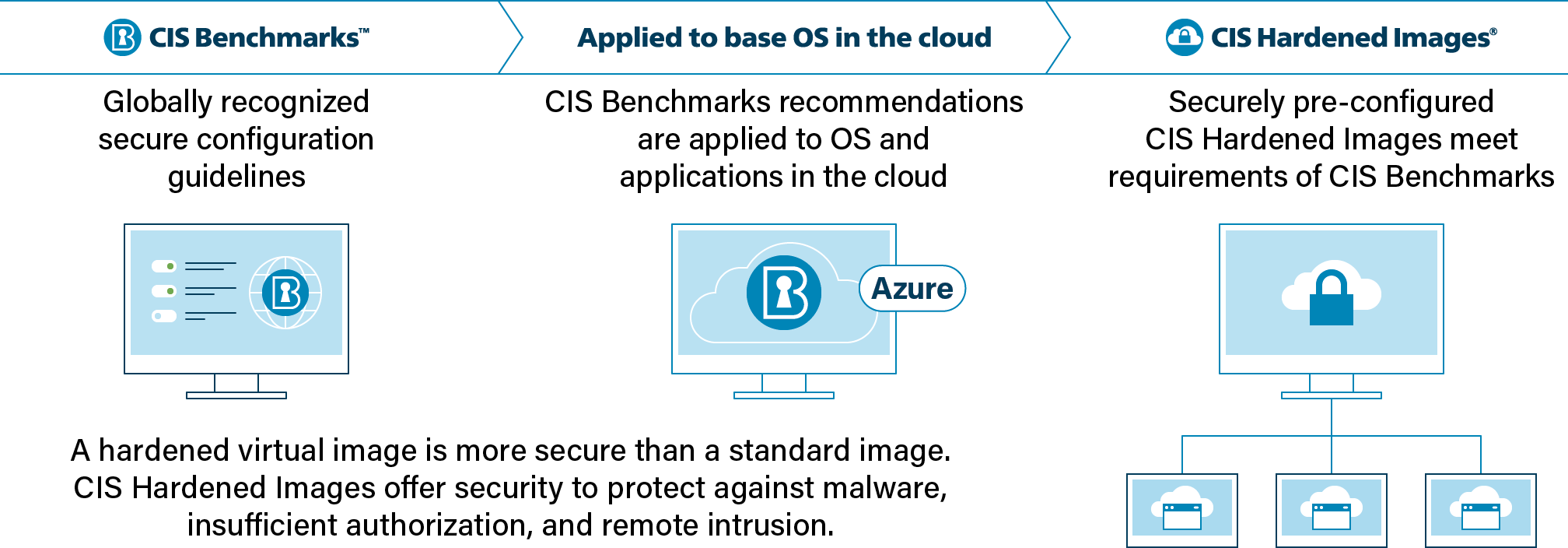 Overview of CIS Hardened Images