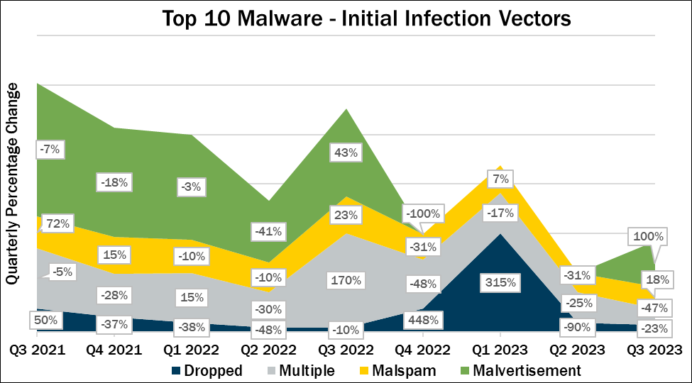 Top 10 Malware - Initial Infection Vectors Q3 2023