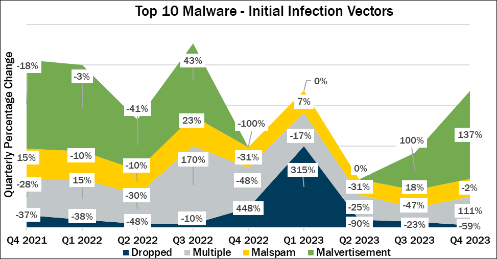 Top 10 Malware – Initial Infection Vectors Q4 2023