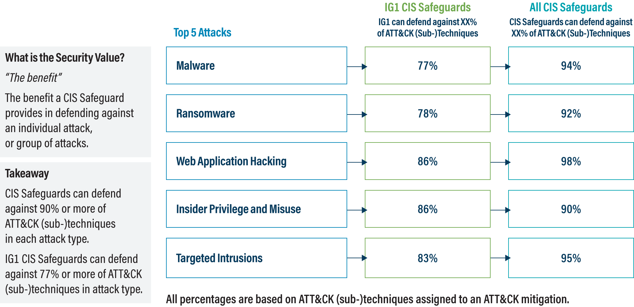 Top five attacks