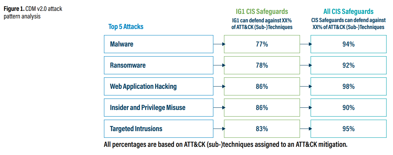 CDM v20 attack pattern analysis