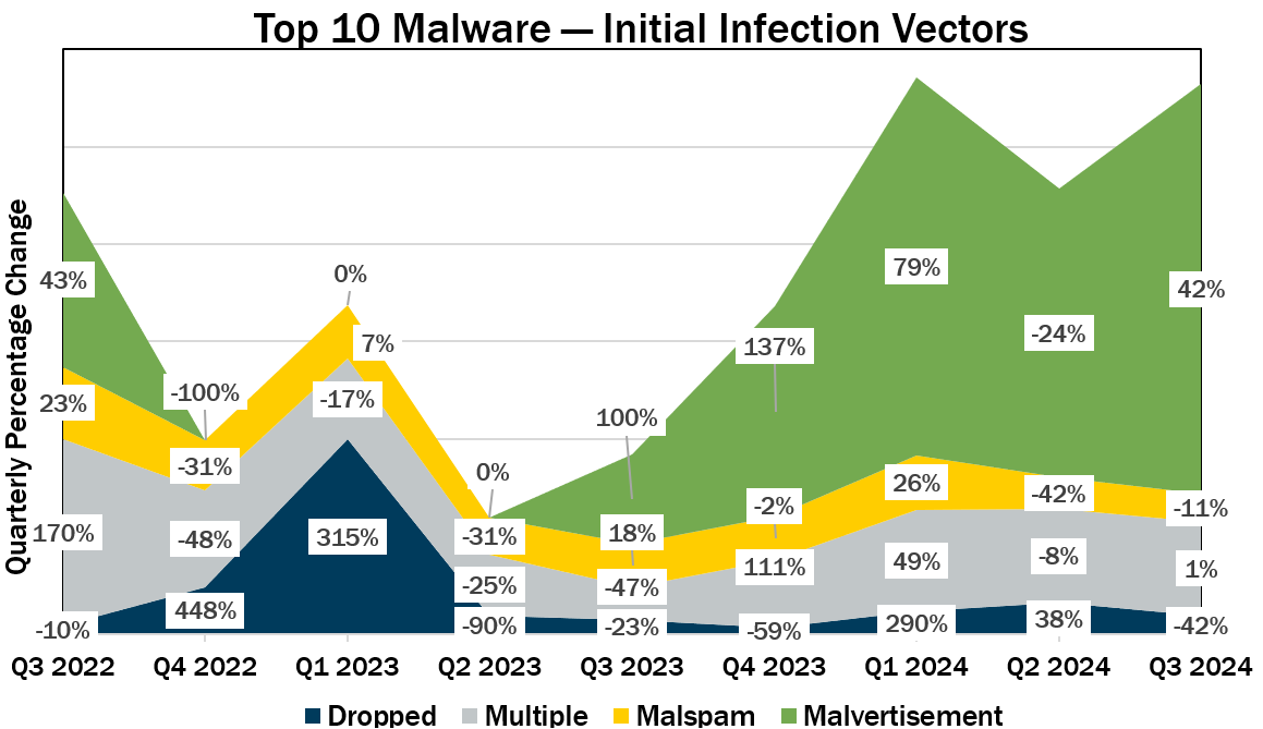 Top 10 Malware Q2 2024