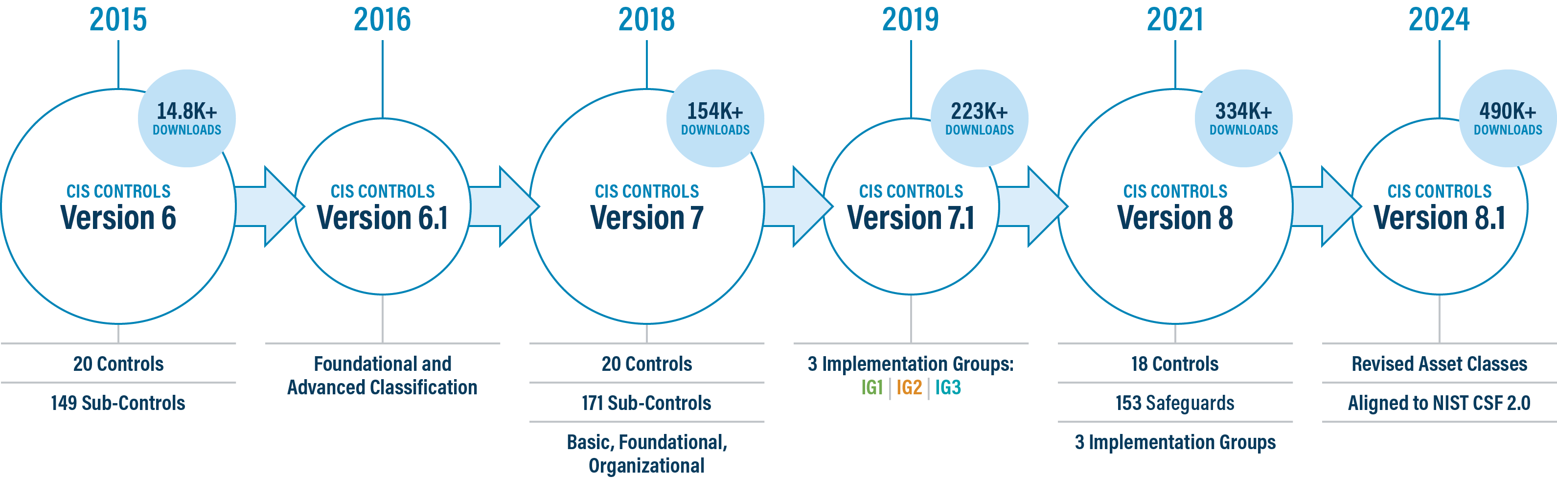 Controls-v8.1--Evolution-Timeline