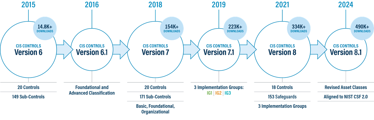 Controls-v8.1--Evolution-Timeline
