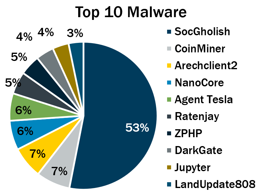 Top 10 Malware Q4 2024