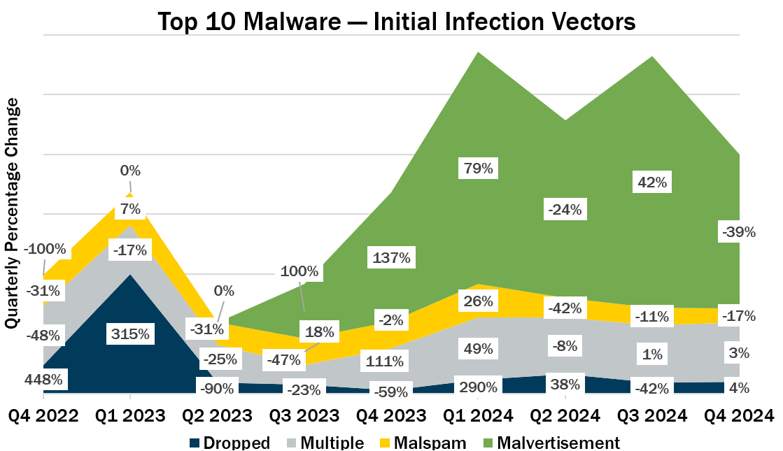 Top 10 Malware Q4 2024