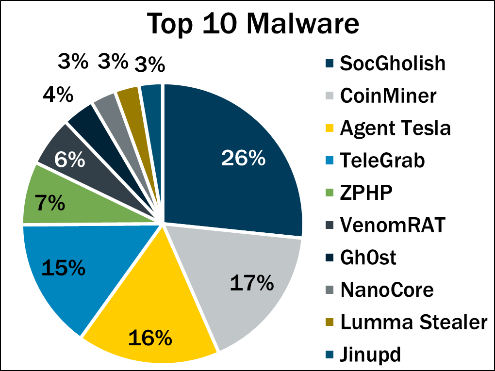 Top 10 Malware November 2025