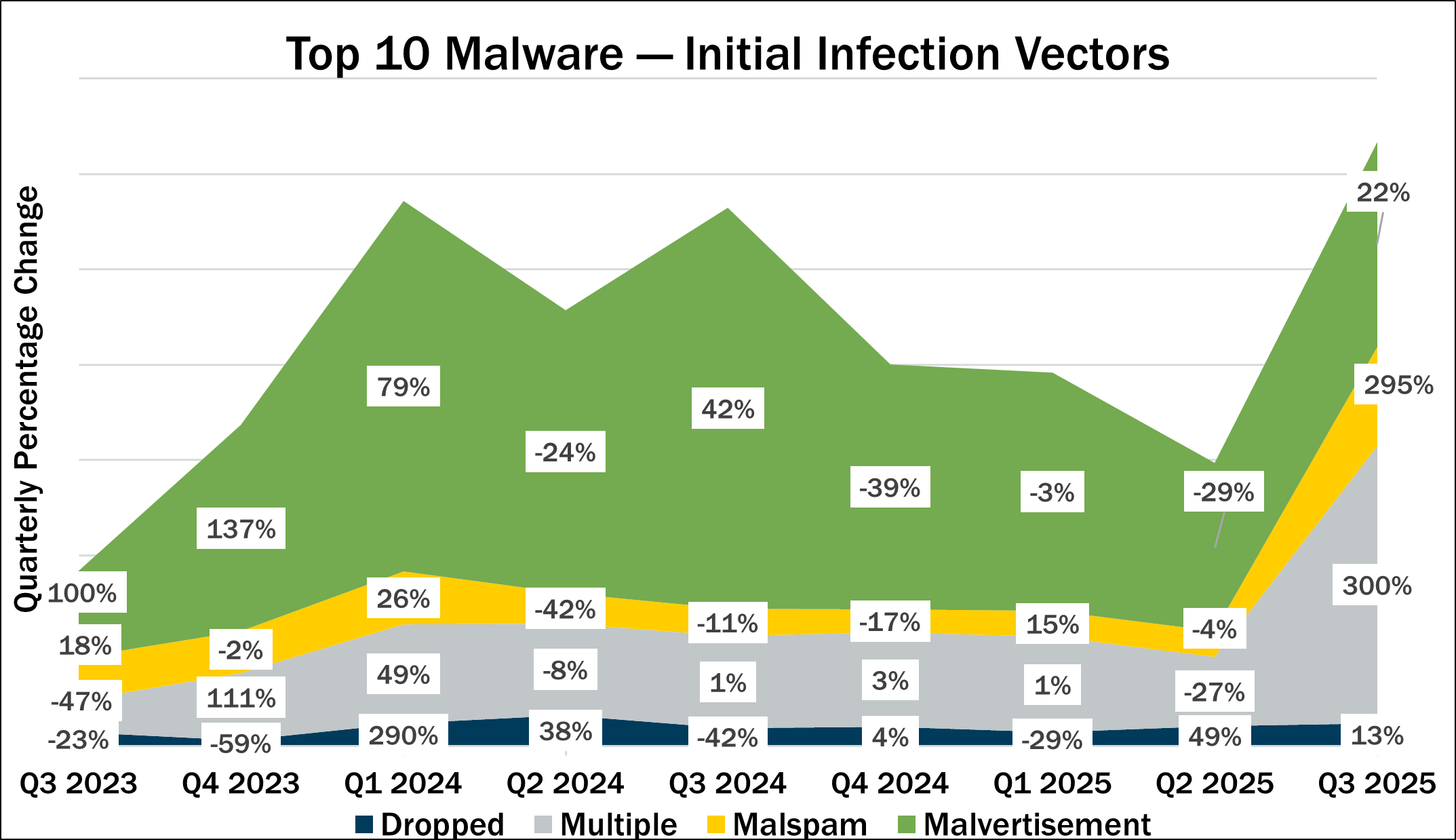 Top 10 Malware — Initial Infection Vectors November 2025