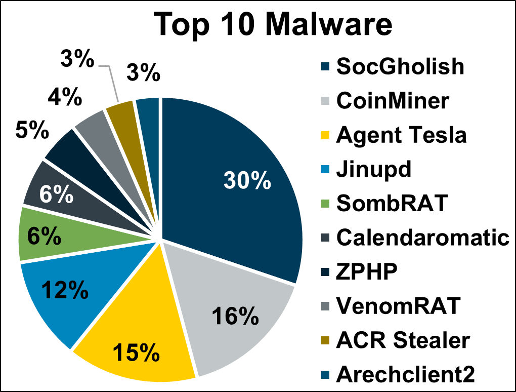 Top 10 Malware Q4 2025