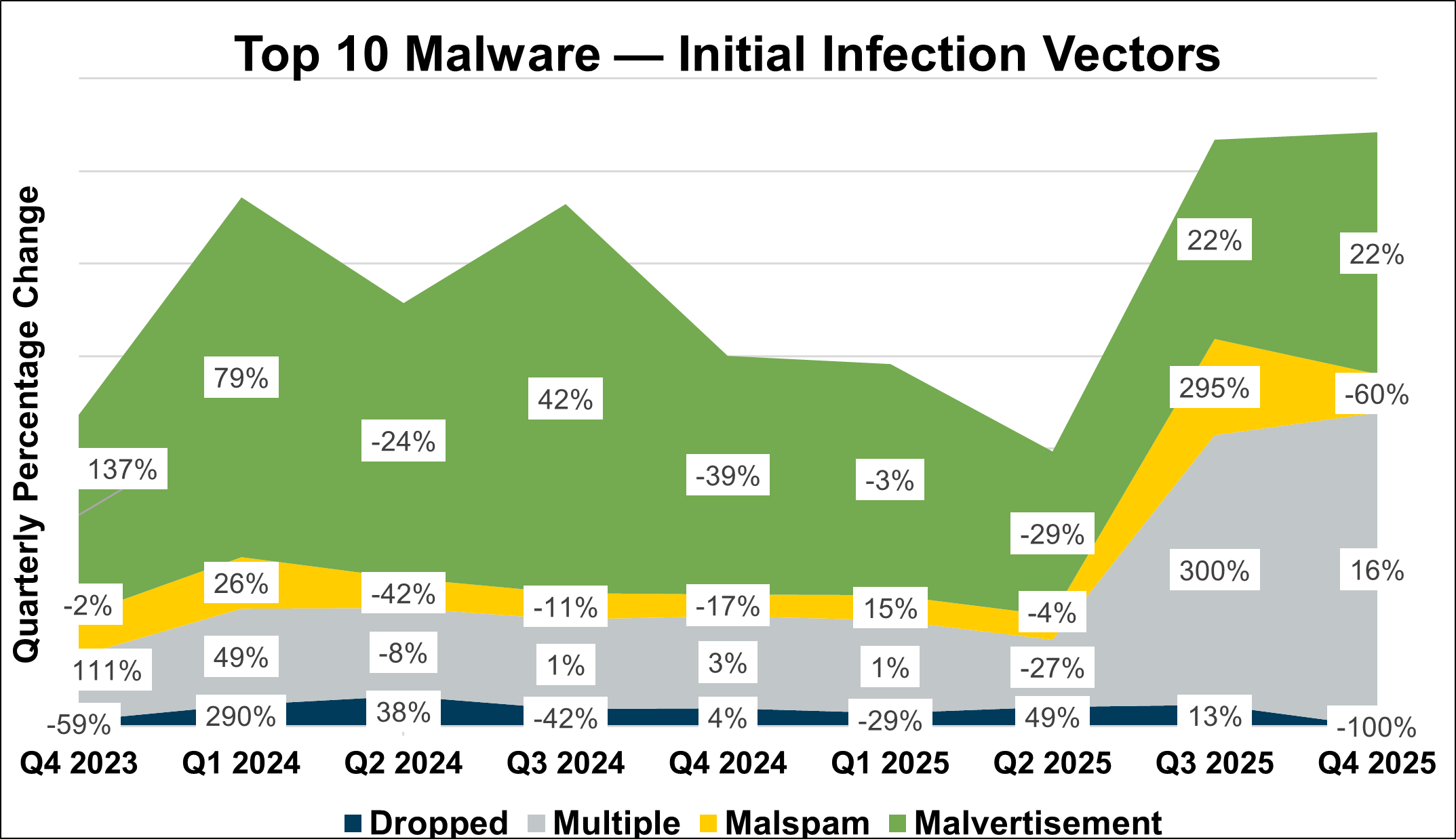 Top 10 Malware — Initial Infection Vectors Q4 2025
