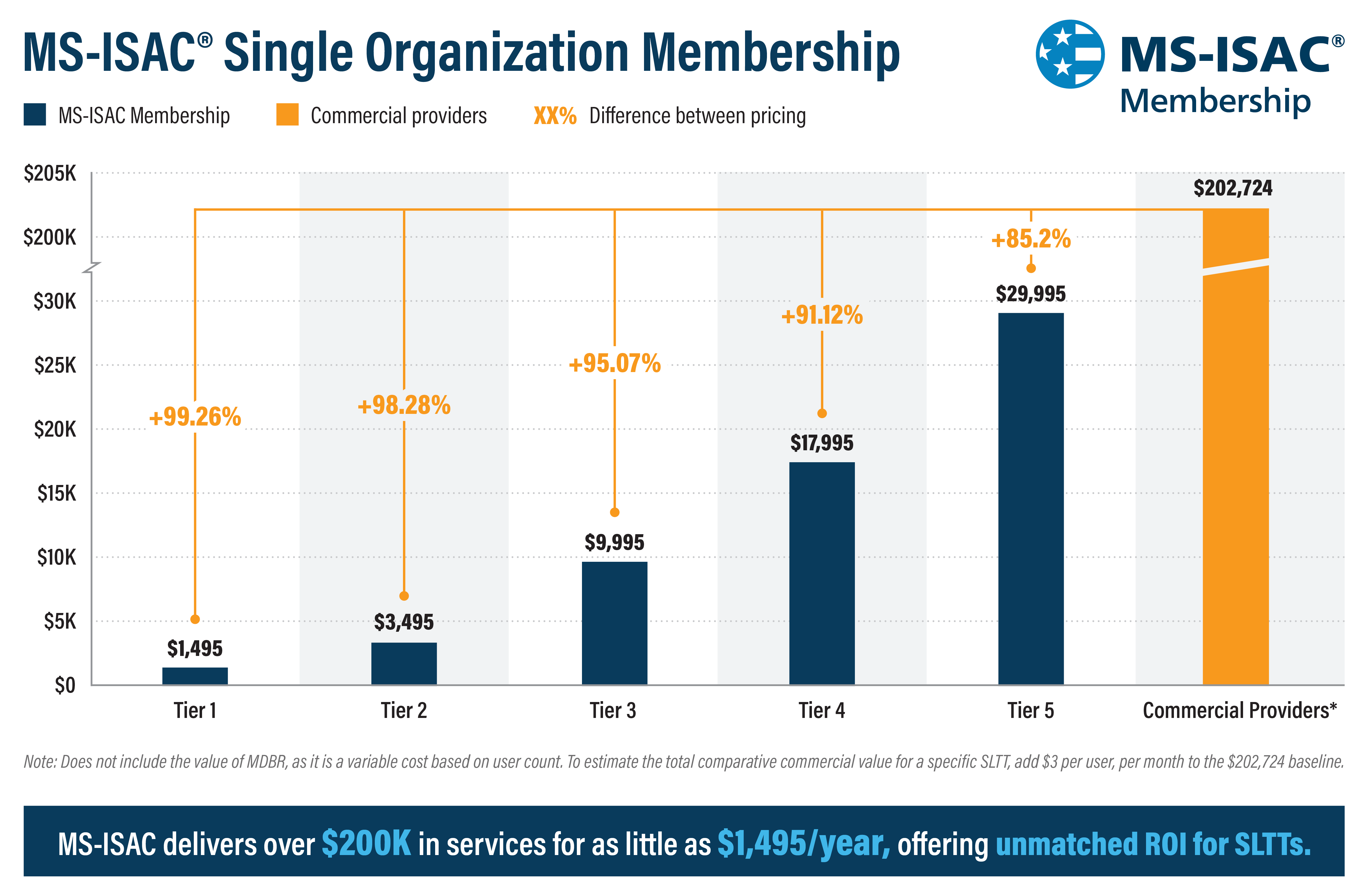 Single Org MS-ISAC State Territory-Wide membership