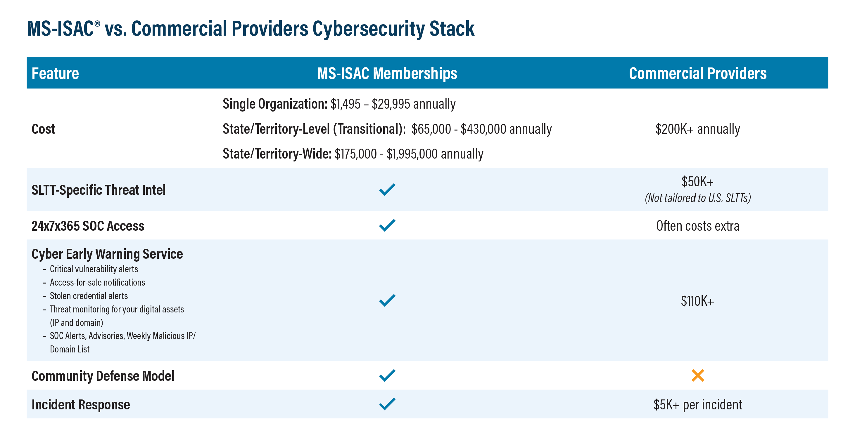 MS-ISAC vs Commercial Providers Cybersecurity Stack