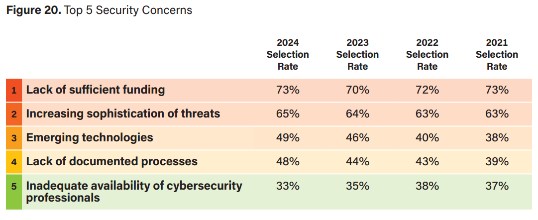 Top 5 Security Concerns
