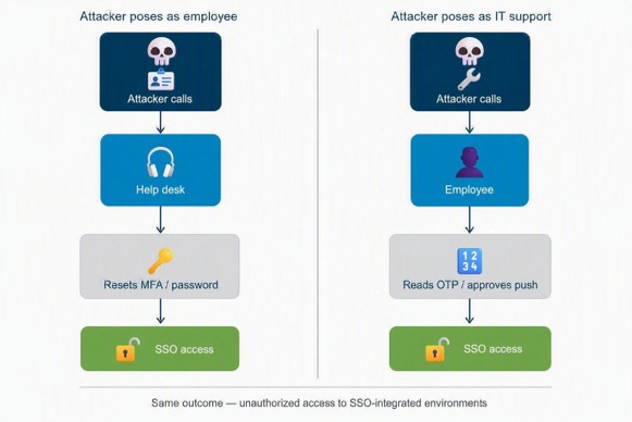 How Help Desk Vishing Works