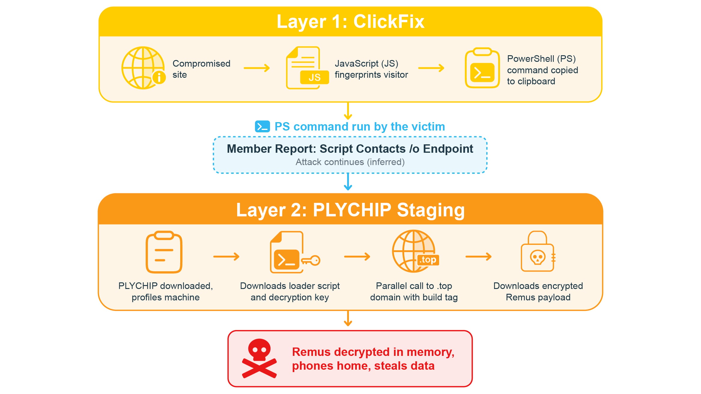 ClickFix Chain 1 with PLYCHIP Screening