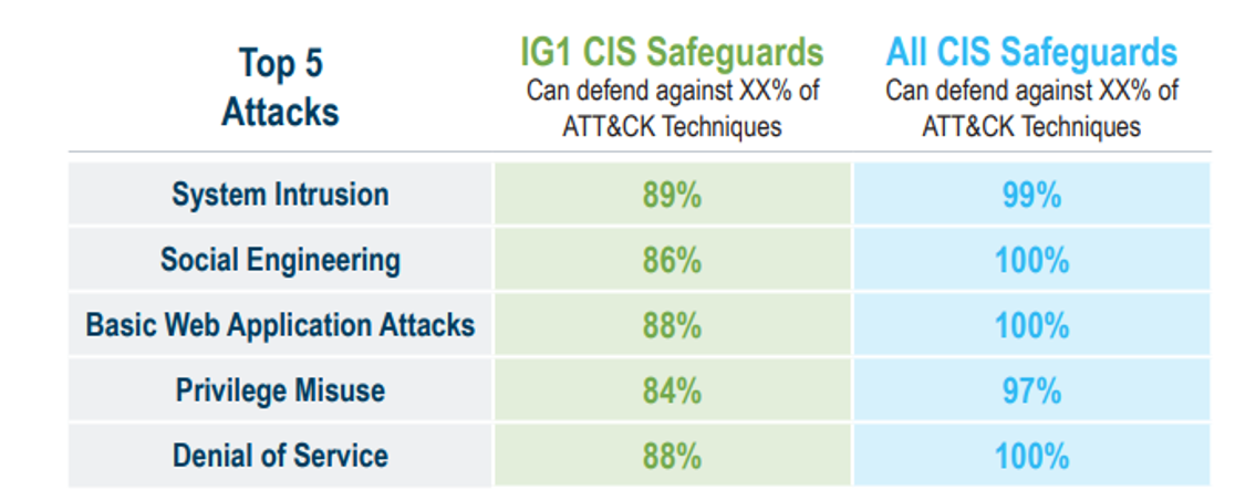 Top 5 Attacks