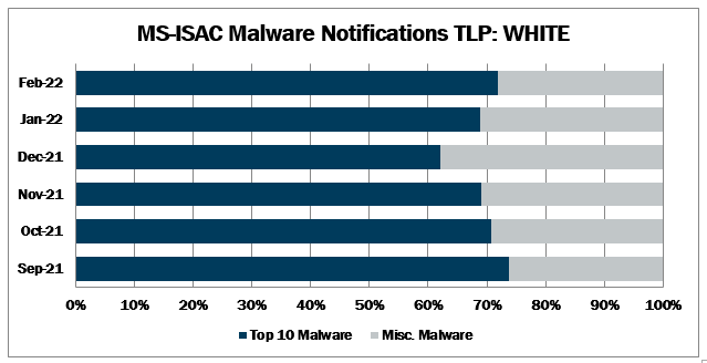Top 10 Malware February 2022 Malware Notifications