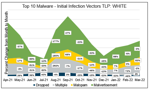 Top 10 Malware March2022 Initial Infection Vectors