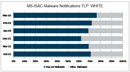 Top 10 Malware March 2022 Malware Notifications