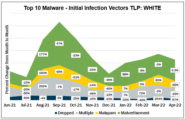 Top 10 Malware April 2022 Initial Infection Vectors