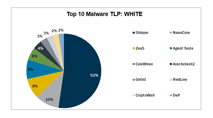 Top 10 Malware March 2022 Malware Pie Chart.PNG