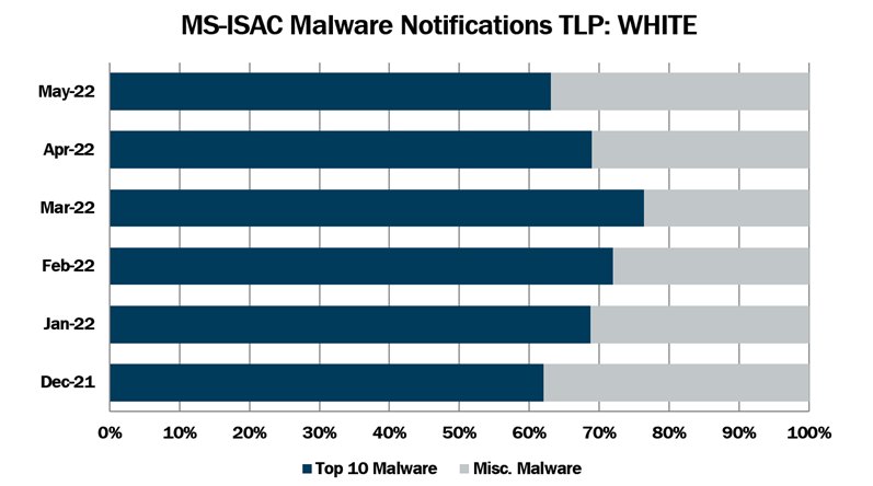 May 2022 MS-ISAC Malware Notifications TLP: WHITE