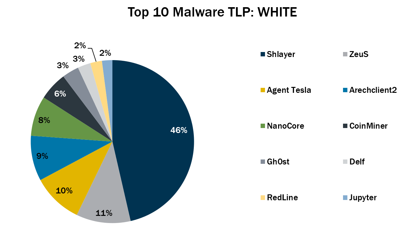 May 2022 Top 10 Malware TLP: WHITE
