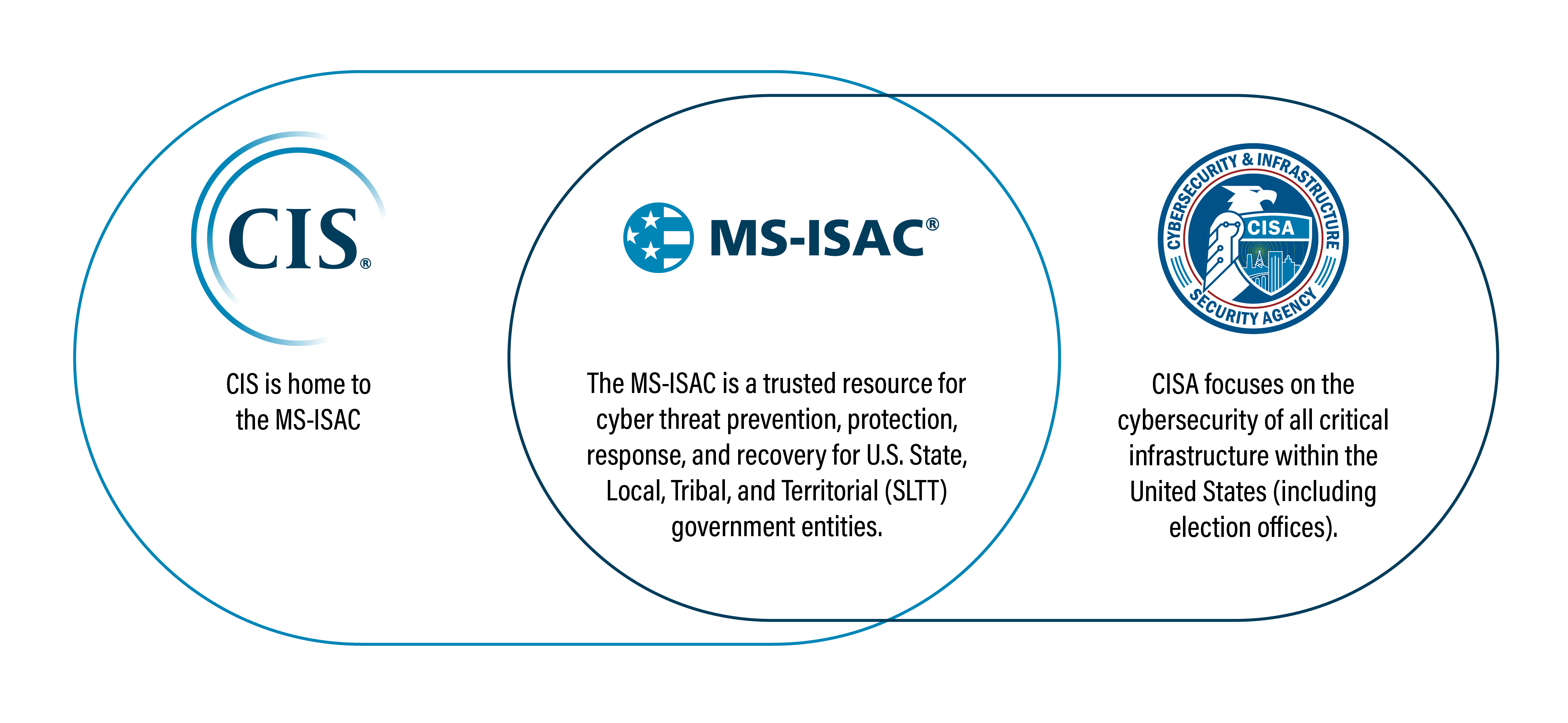 ISAC graph