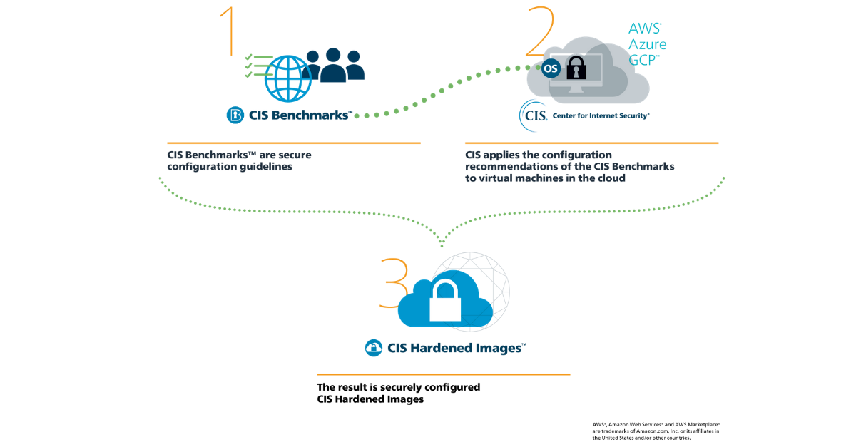 New on AWS Marketplace: Ubuntu Linux 18.04 and Amazon Linux 2 CIS Hardened Images