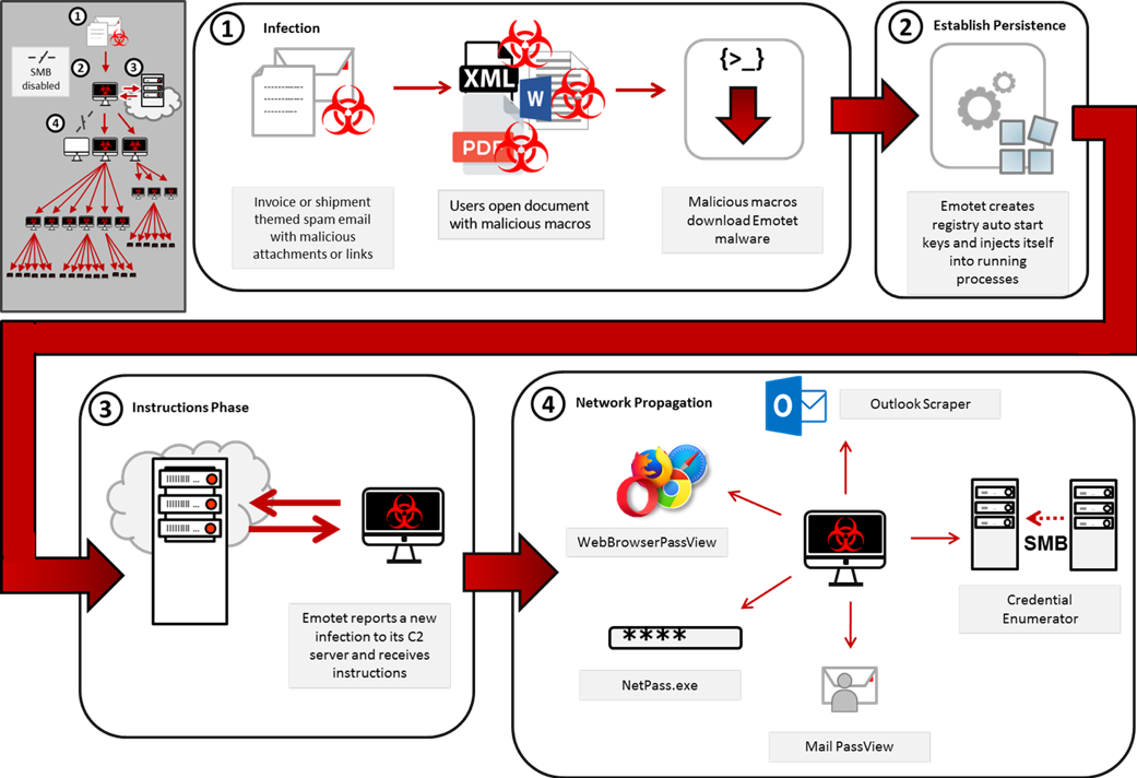 MS-ISAC Security Primer- Emotet
