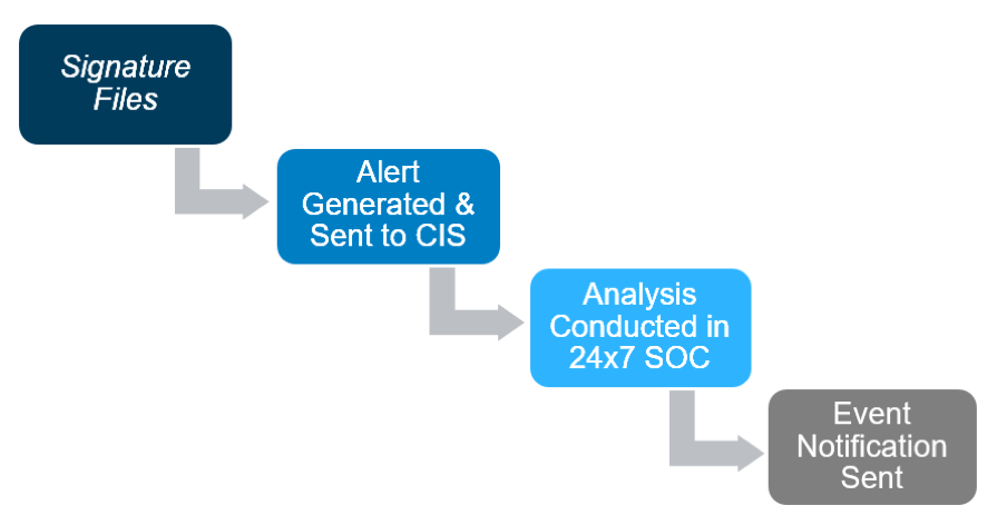 Albert: A Smart Solution for Network Monitoring