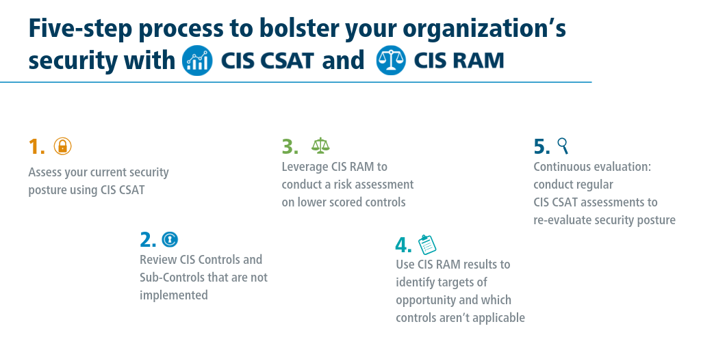 Assessing Risk and Security Posture with CIS Controls Tools