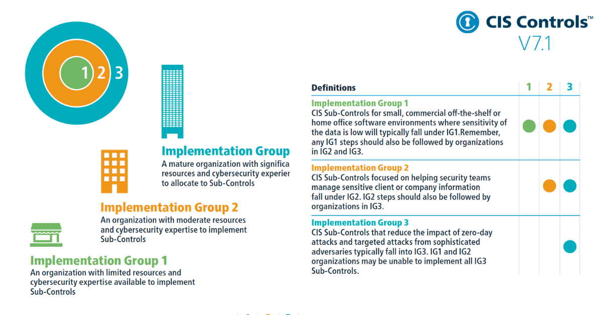 V7.1 Introduces Implementation Groups to the CIS Critical Security Controls™