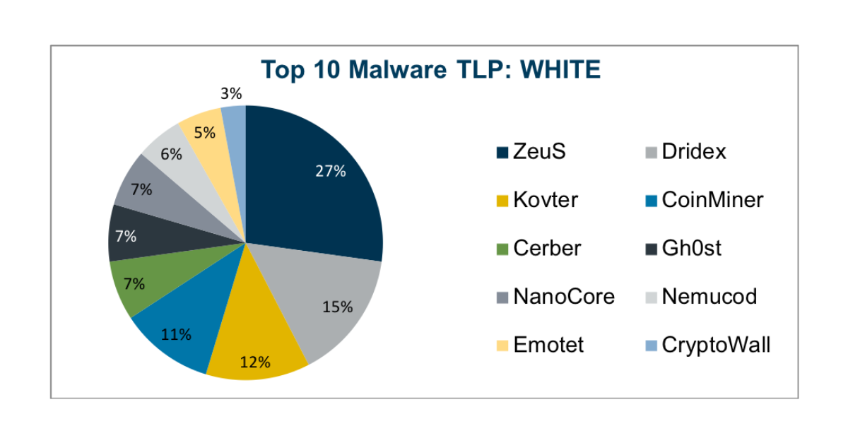 Top 10 Malware January 2020