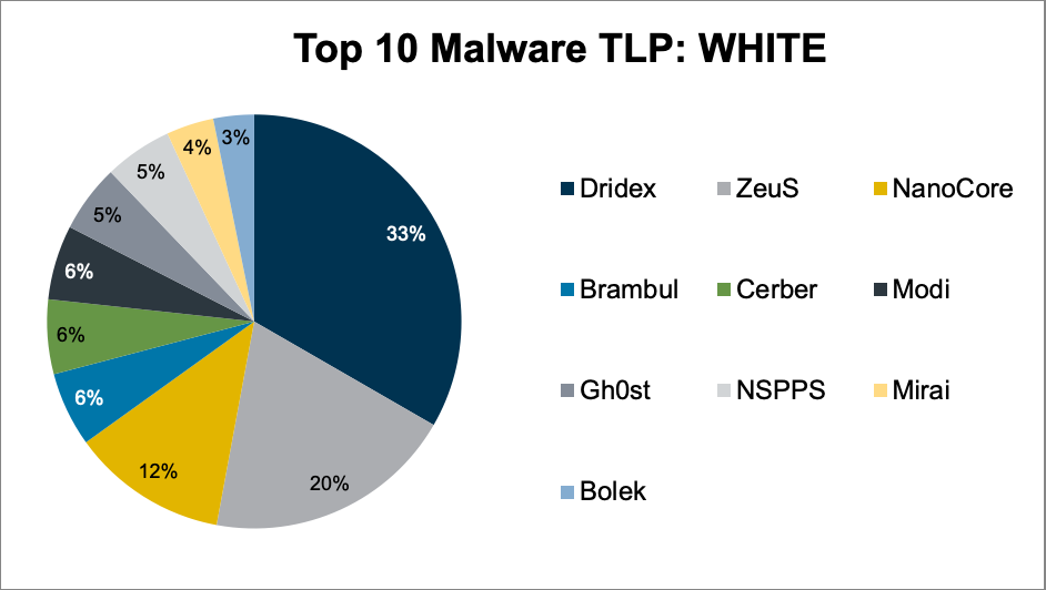 Top 10 Malware May 2020