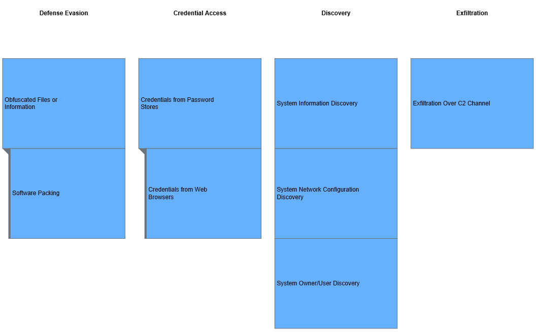 Figure 1 MITRE ATT&CK enterprise techniques used by LokiBot