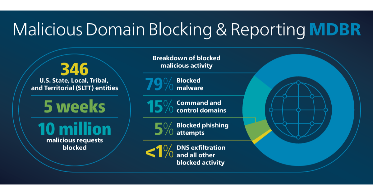 Malicious Domain Blocking and Reporting (MDBR) Newest Service for U.S. SLTTs