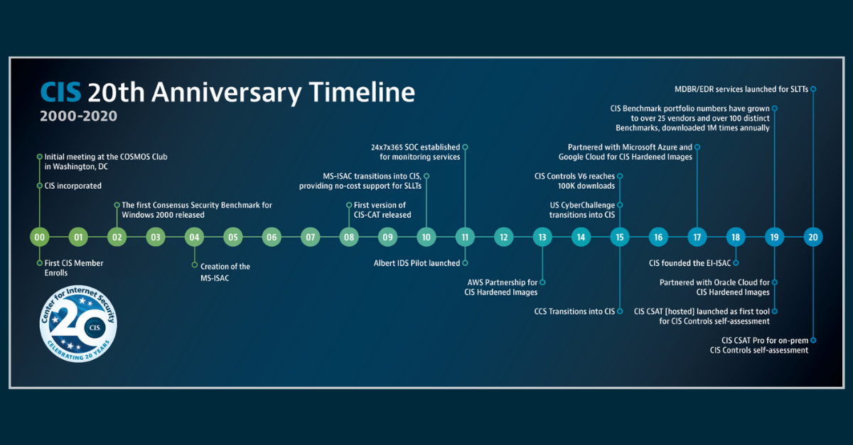 CIS: Celebrating 20 Years of Cybersecurity
