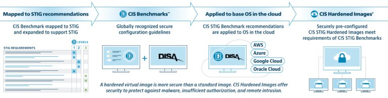 CIS Cloud Security Resources for STIG Compliance