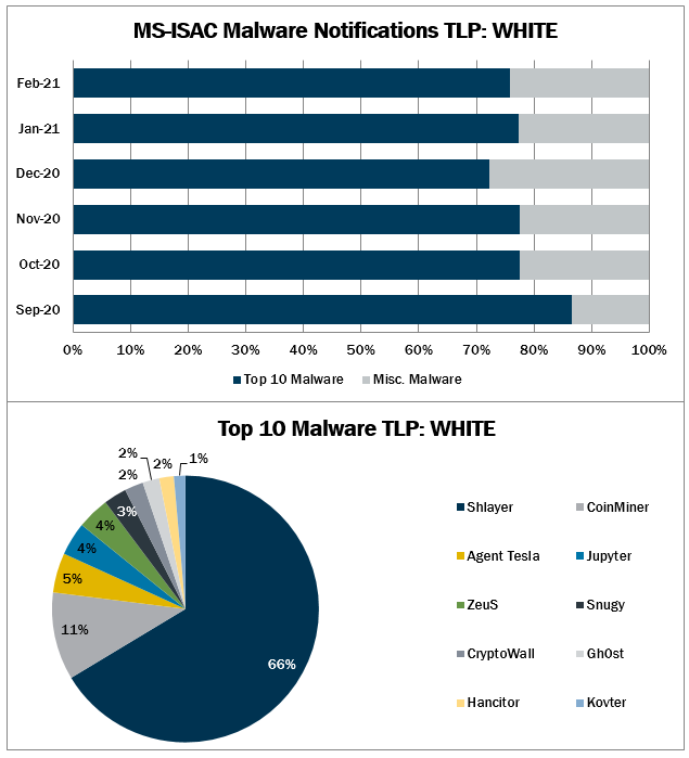 Top 10 Malware February 2021