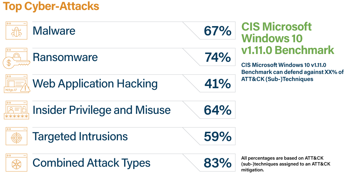 Cyber-Attack Defense: CIS Benchmarks + CDM + MITRE ATT&CK