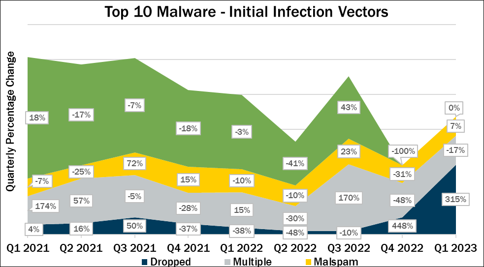 Top 10 Malware - Initial Infection Vectors TLP WHITE