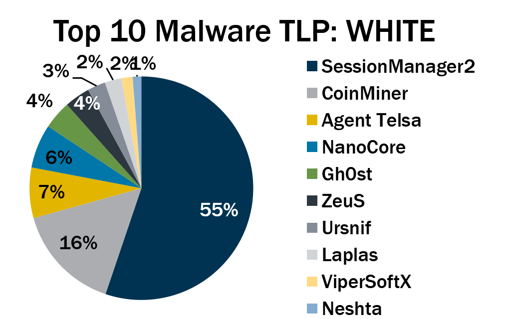 Top 10 Malware TLP: White