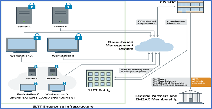 SLTT Enterprise Infrastructure